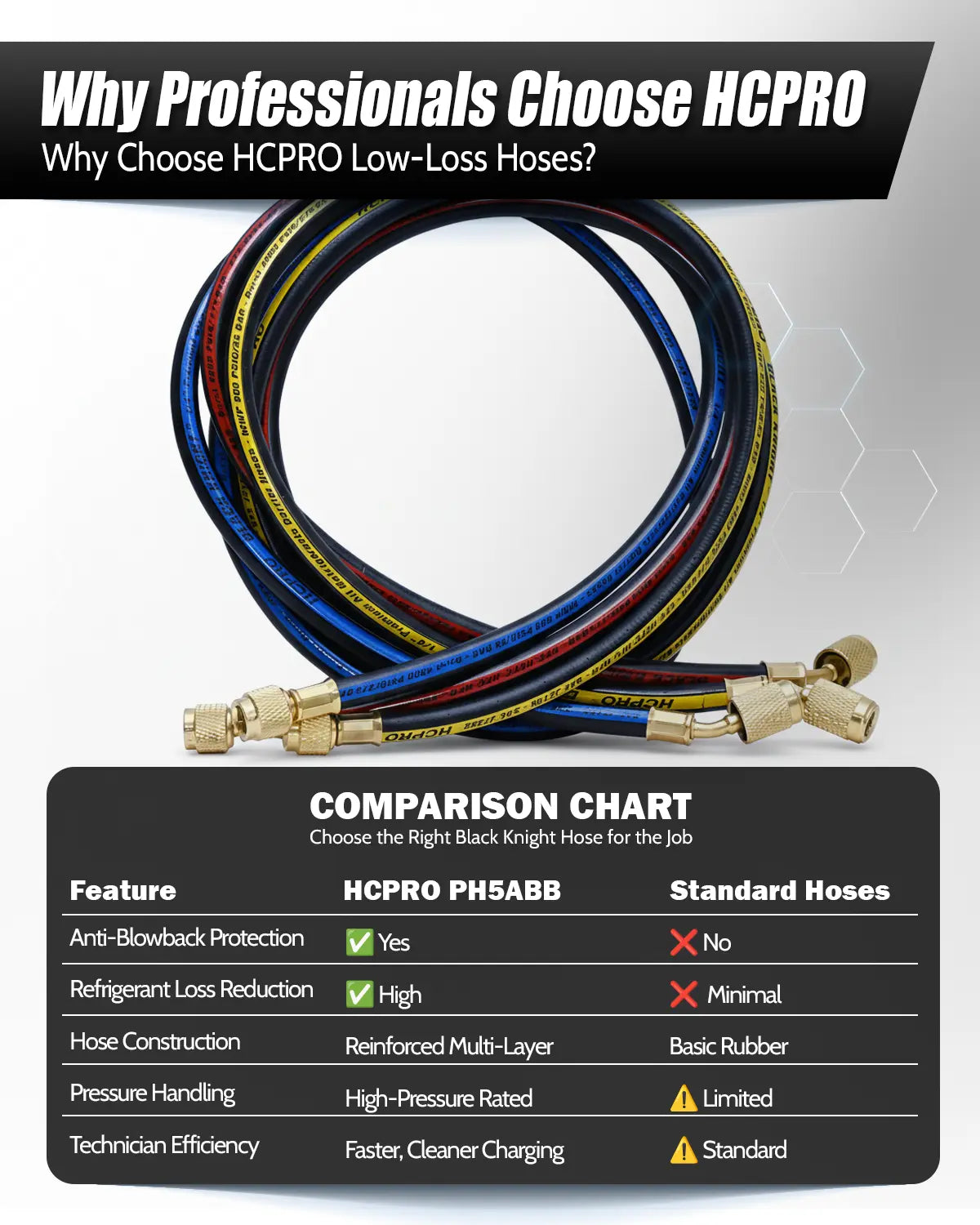 HCPRO PH5BKAB 1/4" x 5 ft Anti-Blowback Charging Hose Set – 3 Hoses, Low-Loss Fittings — view 6